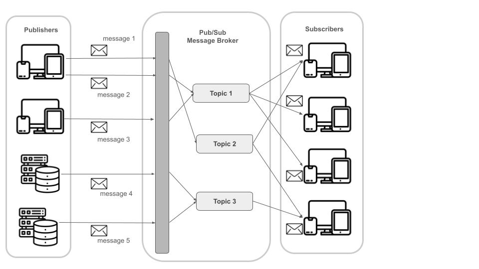 img: Pub/Sub architecture in general