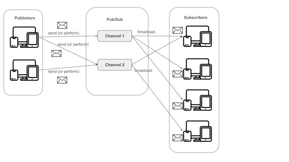 img: Rails Pub/Sub architecture